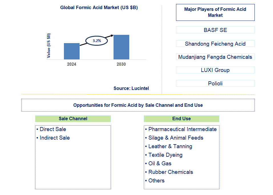 Formic Acid Trends and Forecast